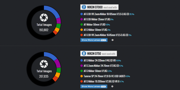 Infografik: Die meistgenutzten Kameras und Kamera/Objektiv Kombinationen