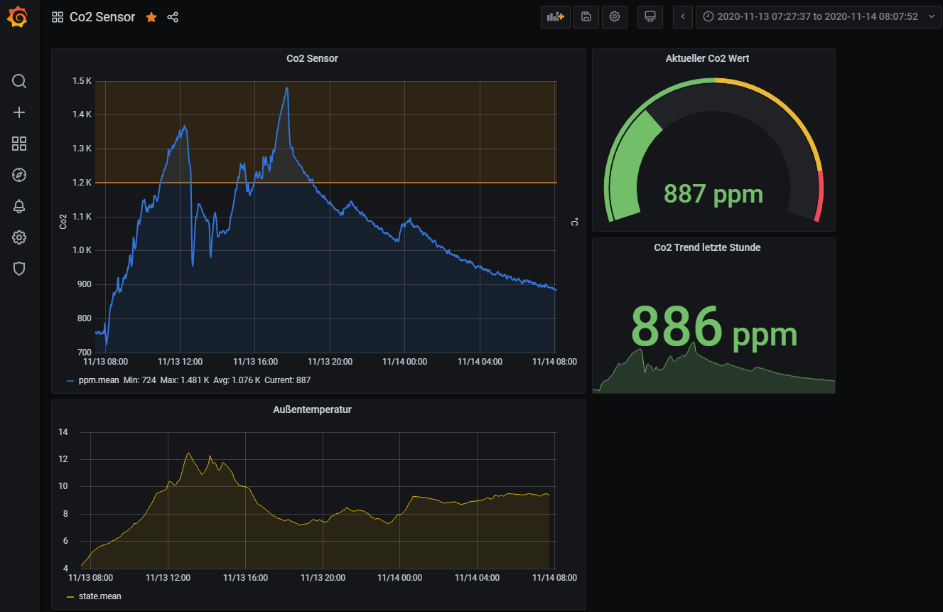 DIY CO2 Ampel mit MH-Z19 Home Assistant und ESPHome