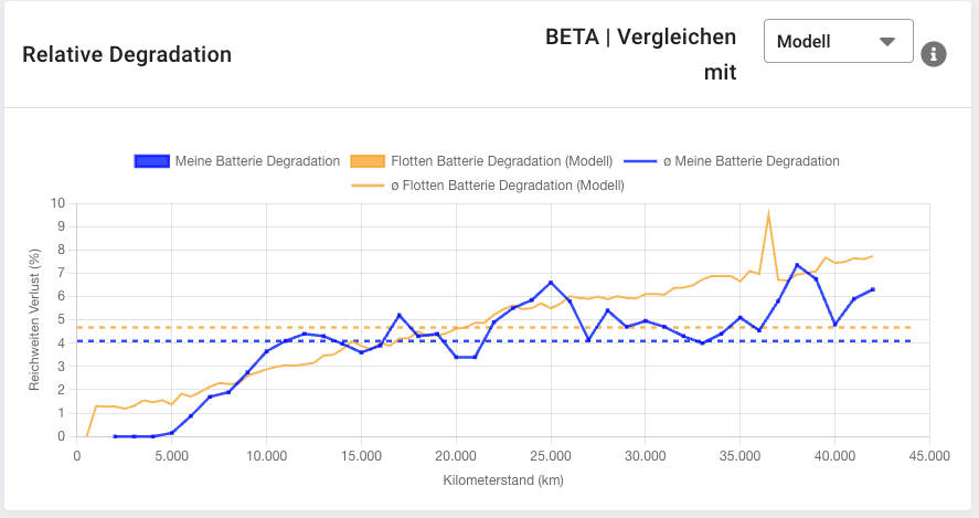 Tesla Model 3 LR Degradation der Batterie